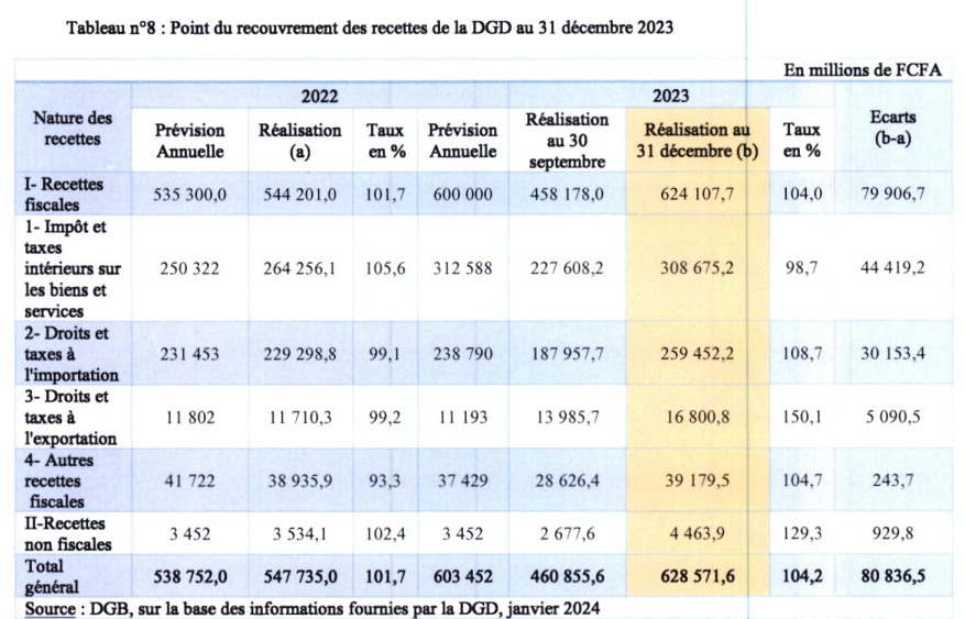 Bénin : Performance des régies sur la mobilisation des recettes intérieures