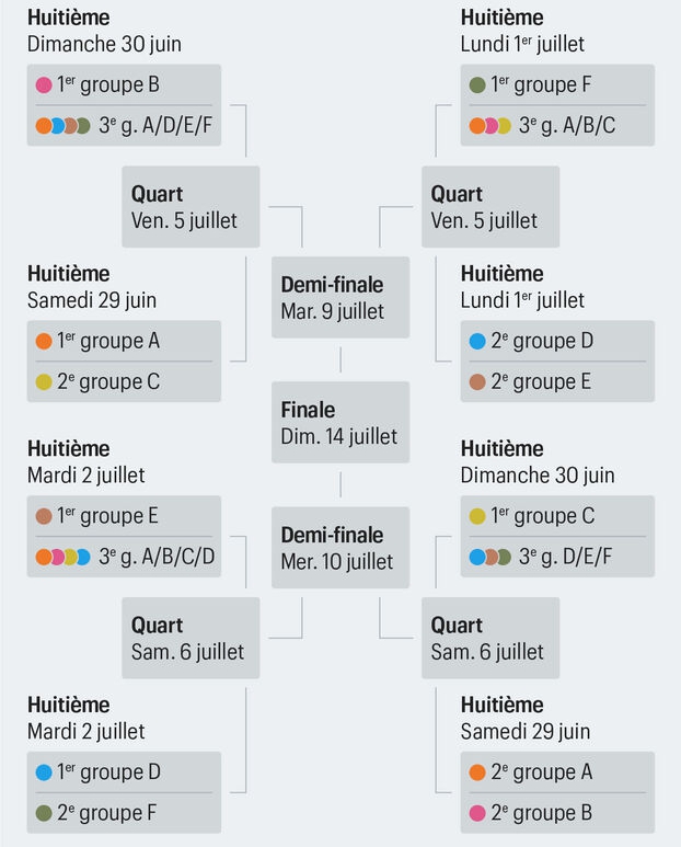 Euro-2024 : le calendrier des matchs