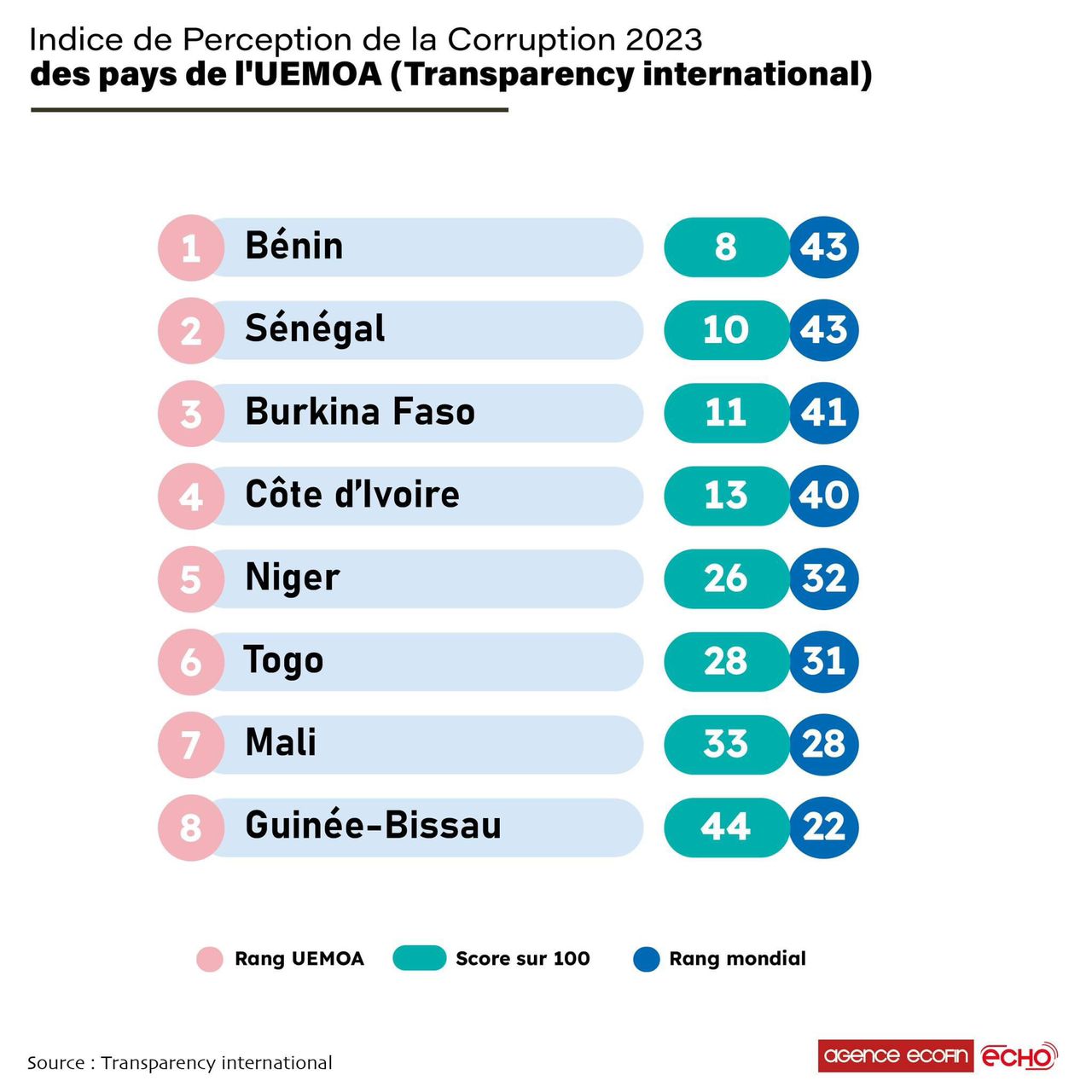 La lutte contre la corruption progresse en Afrique, mais reste un défi majeur