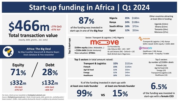 Start-up africaines : Baisse de 47% des levées de fonds au 1er trimestre 2024